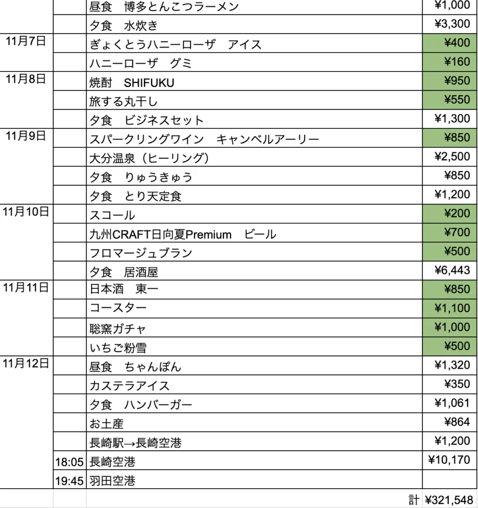 九州一周にかかったすべての料金