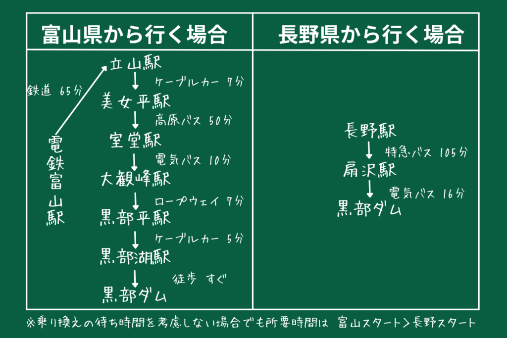 黒部ダムまでのアクセス時間比較表
