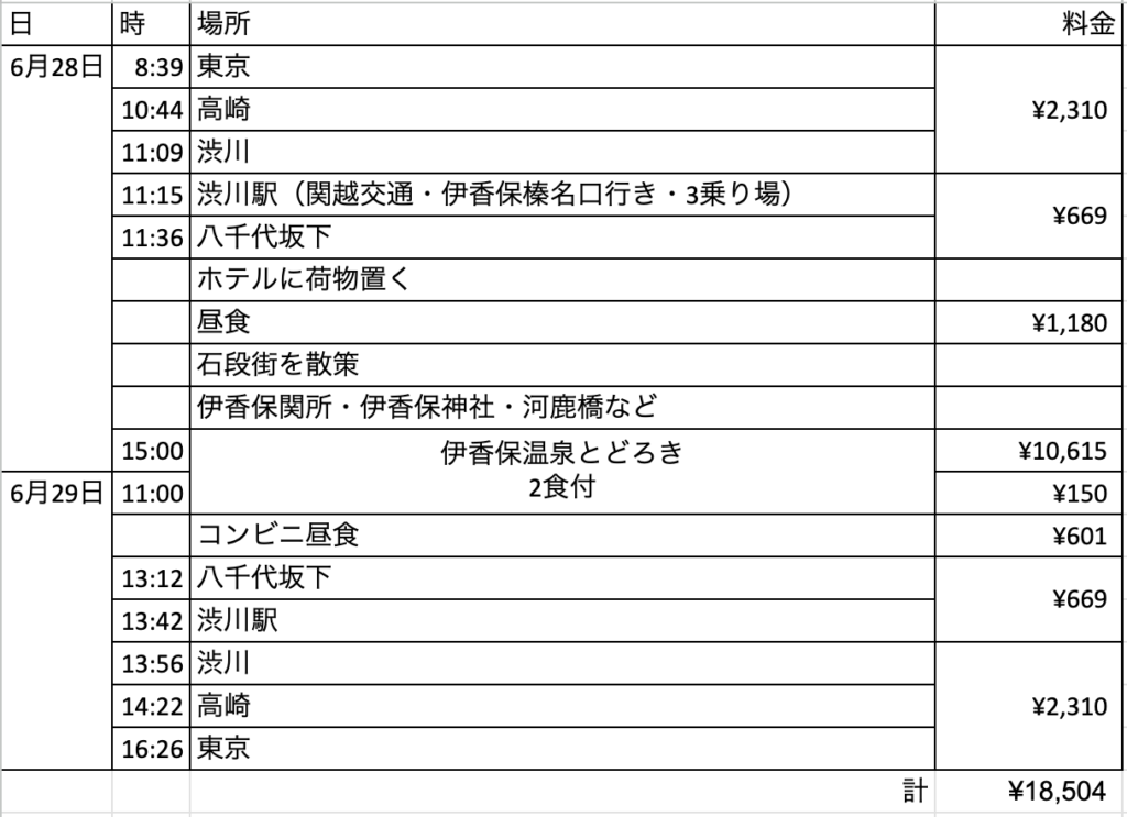 伊香保温泉旅行のモデルコース
