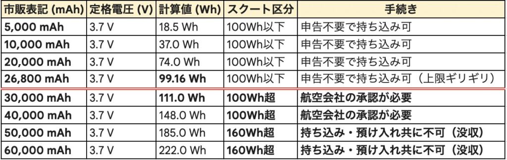 スクートに持ち込めるモバイルバッテリーの種類