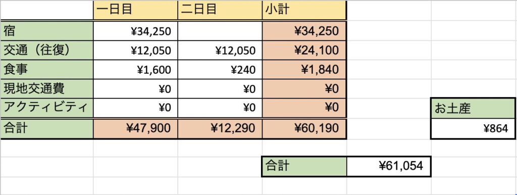銀山温泉旅行の費用まとめ